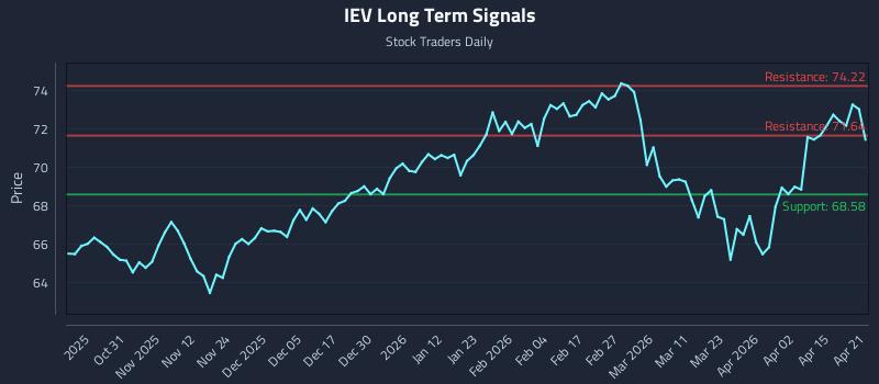 IEV Long Term Analysis for April 21 2026