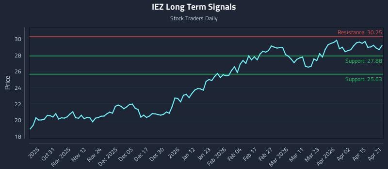 IEZ Long Term Analysis for April 21 2026