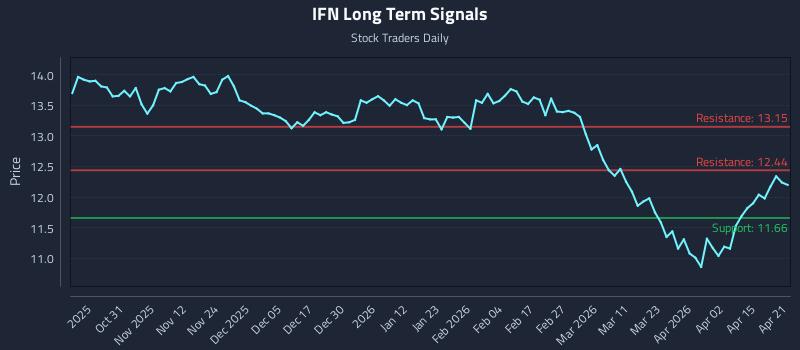 IFN Long Term Analysis for April 21 2026