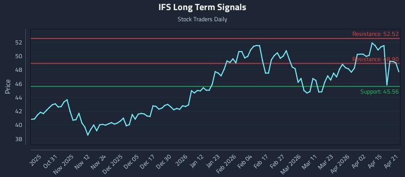 IFS Long Term Analysis for April 21 2026
