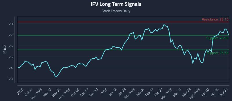 IFV Long Term Analysis for April 21 2026