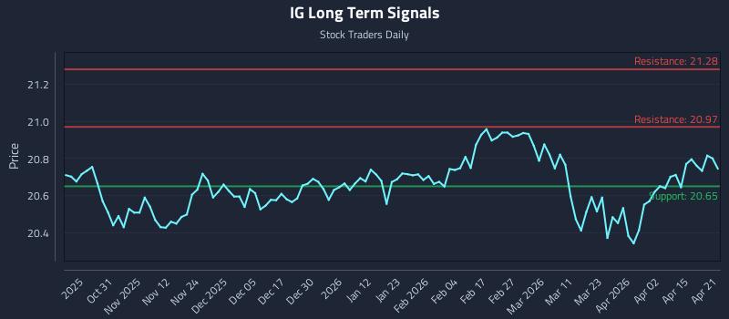 IG Long Term Analysis for April 21 2026 IG Long Term Analysis for April 21 2026