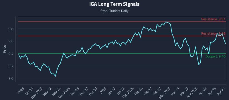 IGA Long Term Analysis for April 21 2026