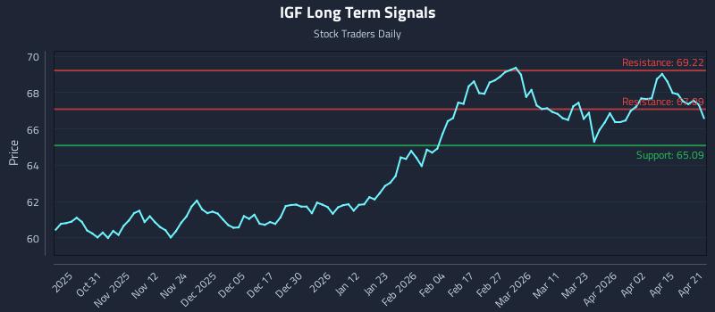 IGF Long Term Analysis for April 21 2026