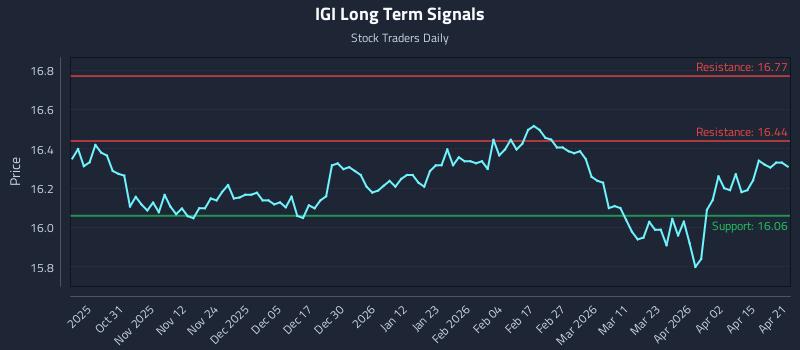 IGI Long Term Analysis for April 21 2026