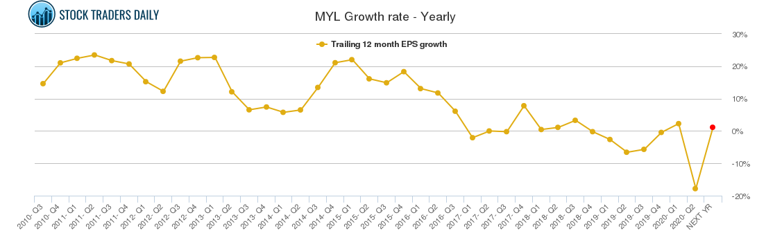 MYL Growth rate - Yearly