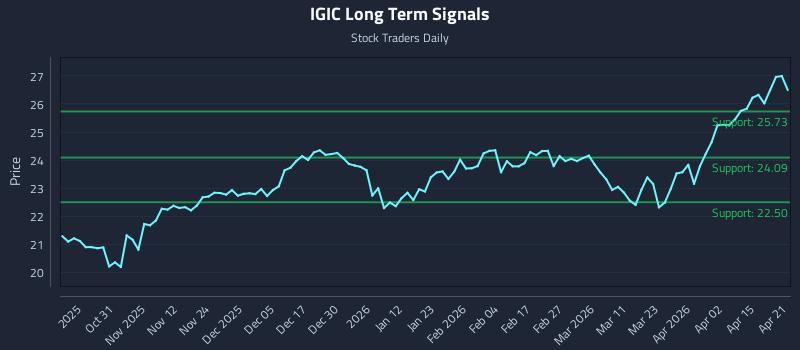 IGIC Long Term Analysis for April 21 2026