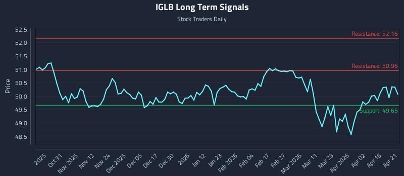 IGLB Long Term Analysis for April 21 2026