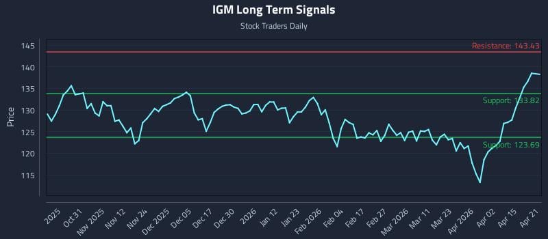 IGM Long Term Analysis for April 21 2026