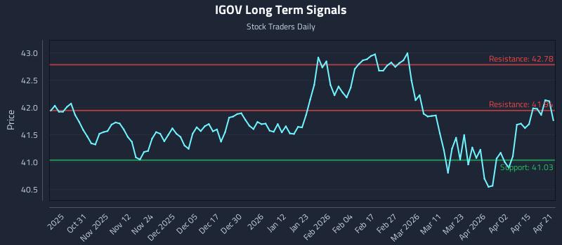 IGOV Long Term Analysis for April 21 2026 IGOV Long Term Analysis for April 21 2026
