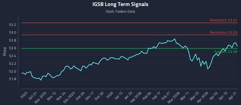 IGSB Long Term Analysis for April 21 2026