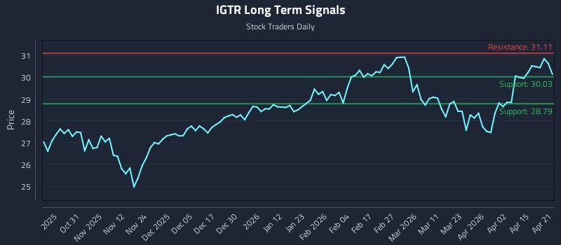 IGTR Long Term Analysis for April 21 2026
