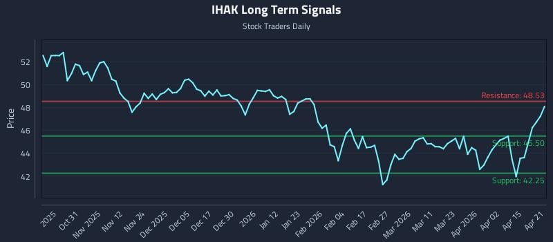 IHAK Long Term Analysis for April 21 2026