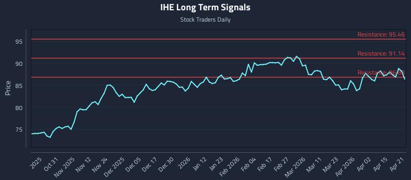 IHE Long Term Analysis for April 21 2026