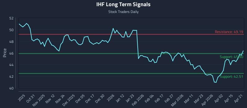 IHF Long Term Analysis for April 21 2026