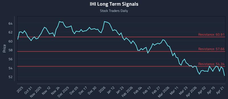 IHI Long Term Analysis for April 21 2026 IHI Long Term Analysis for April 21 2026