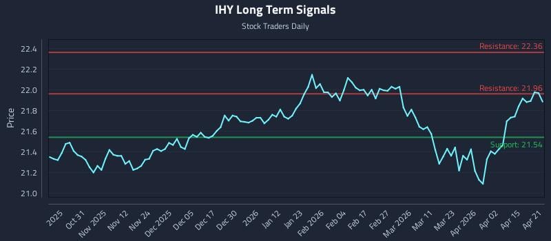 IHY Long Term Analysis for April 21 2026