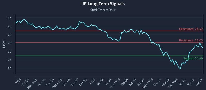 IIF Long Term Analysis for April 21 2026