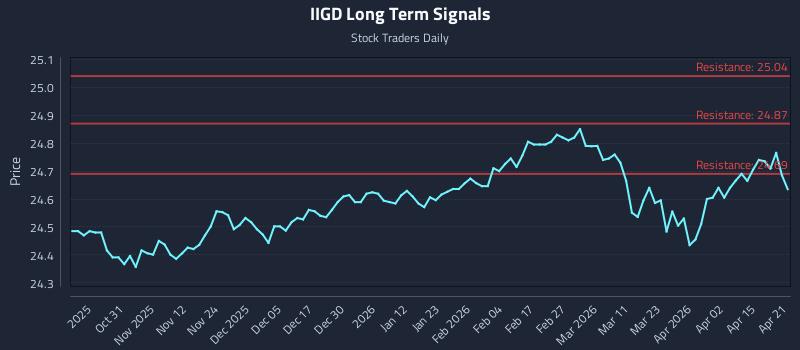 IIGD Long Term Analysis for April 21 2026