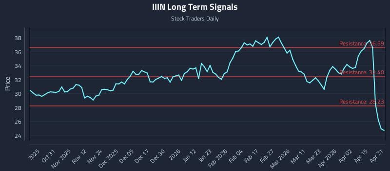 IIIN Long Term Analysis for April 21 2026