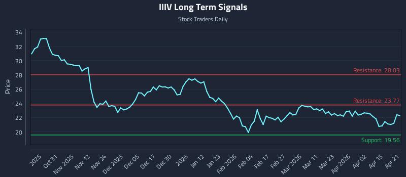 IIIV Long Term Analysis for April 21 2026 IIIV Long Term Analysis for April 21 2026