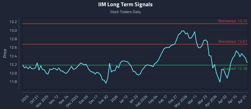 IIM Long Term Analysis for April 21 2026