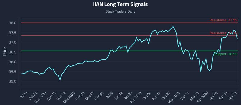 IJAN Long Term Analysis for April 21 2026