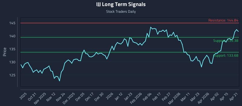 IJJ Long Term Analysis for April 21 2026