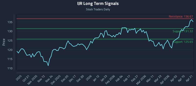IJR Long Term Analysis for April 21 2026