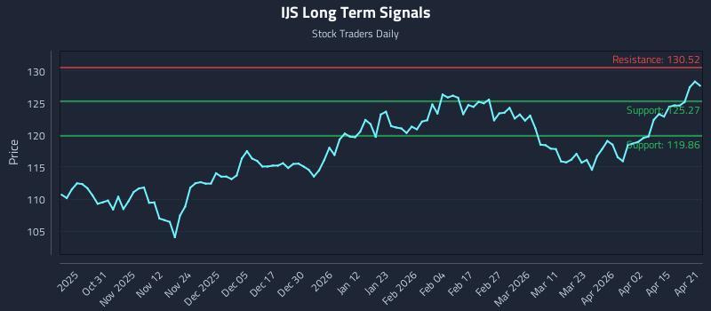 IJS Long Term Analysis for April 21 2026