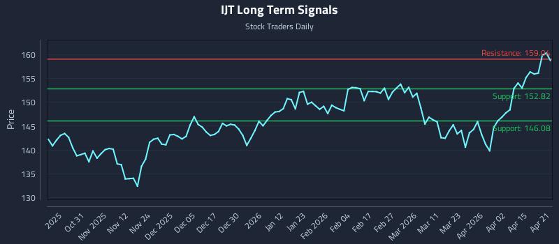 IJT Long Term Analysis for April 21 2026