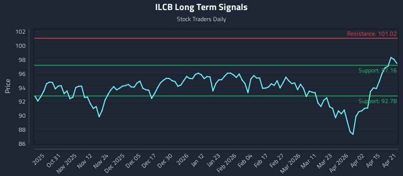ILCB Long Term Analysis for April 21 2026