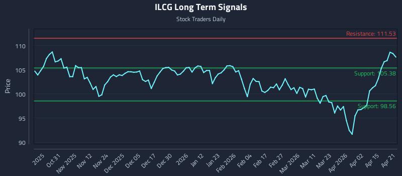 ILCG Long Term Analysis for April 21 2026