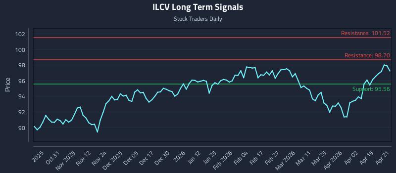 ILCV Long Term Analysis for April 21 2026