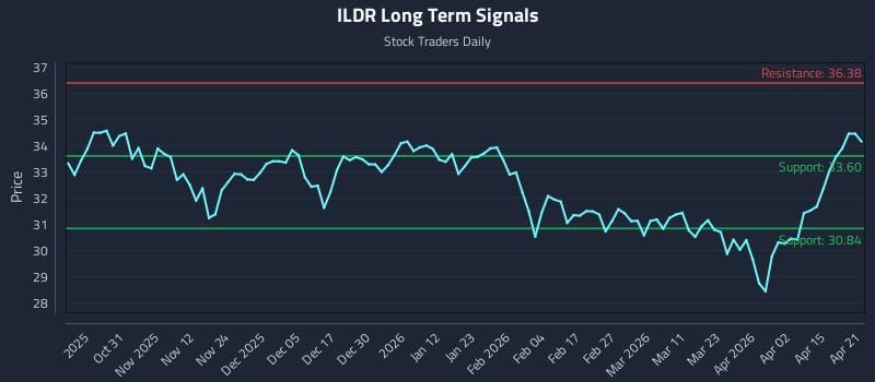 ILDR Long Term Analysis for April 21 2026 ILDR Long Term Analysis for April 21 2026