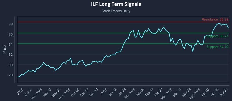 ILF Long Term Analysis for April 21 2026