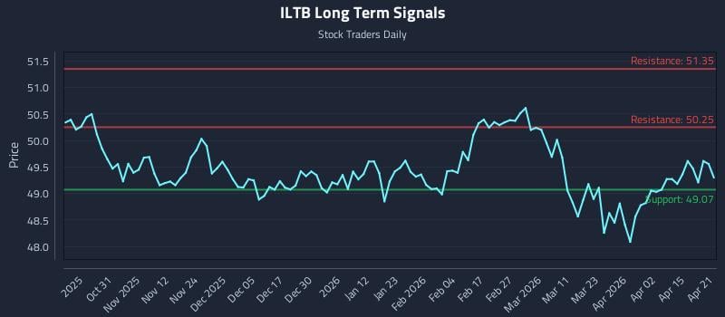 ILTB Long Term Analysis for April 21 2026