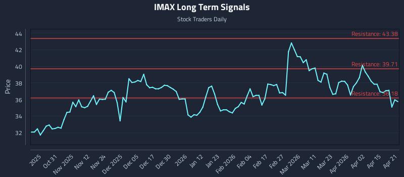 IMAX Long Term Analysis for April 21 2026