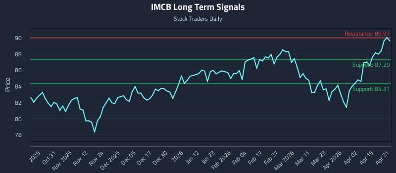 IMCB Long Term Analysis for April 21 2026