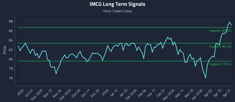 IMCG Long Term Analysis for April 21 2026