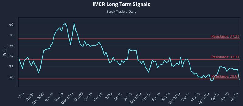 IMCR Long Term Analysis for April 21 2026