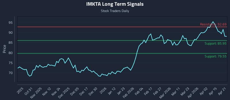 IMKTA Long Term Analysis for April 21 2026
