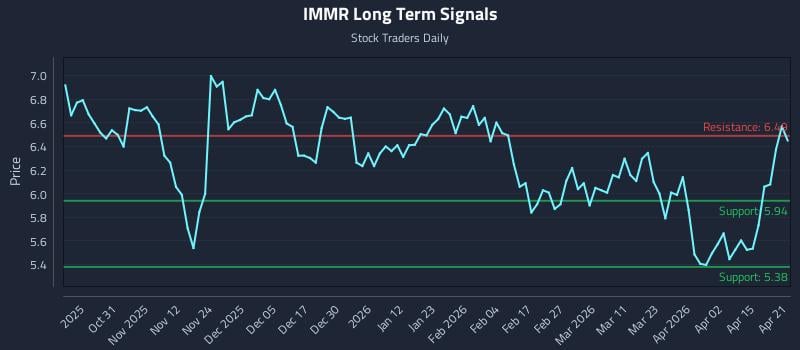 IMMR Long Term Analysis for April 21 2026