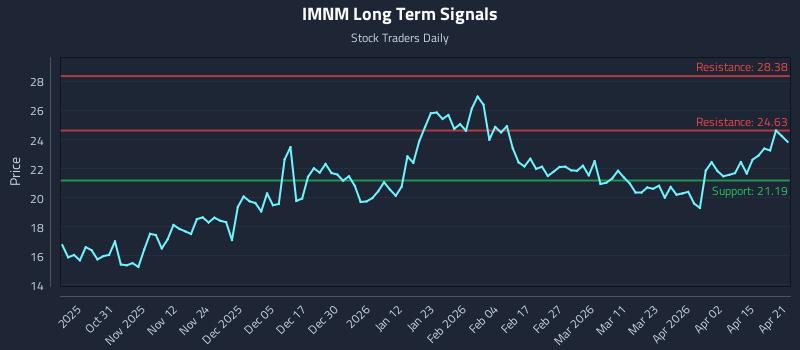 IMNM Long Term Analysis for April 21 2026