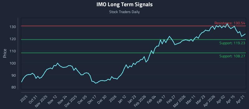 IMO Long Term Analysis for April 21 2026
