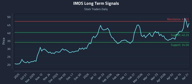 IMOS Long Term Analysis for April 21 2026