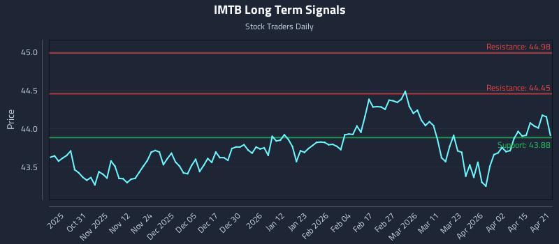 IMTB Long Term Analysis for April 21 2026