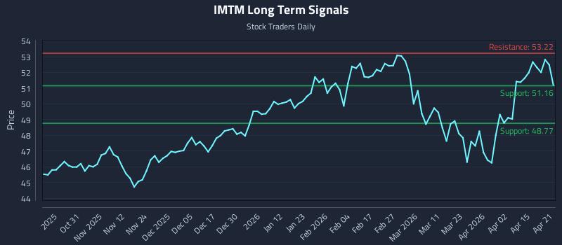 IMTM Long Term Analysis for April 21 2026