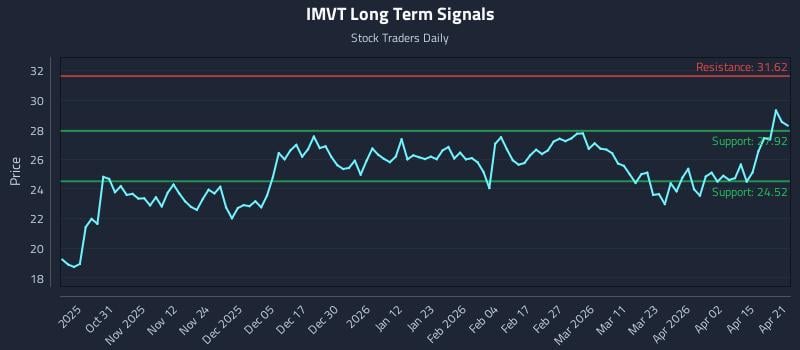 IMVT Long Term Analysis for April 21 2026