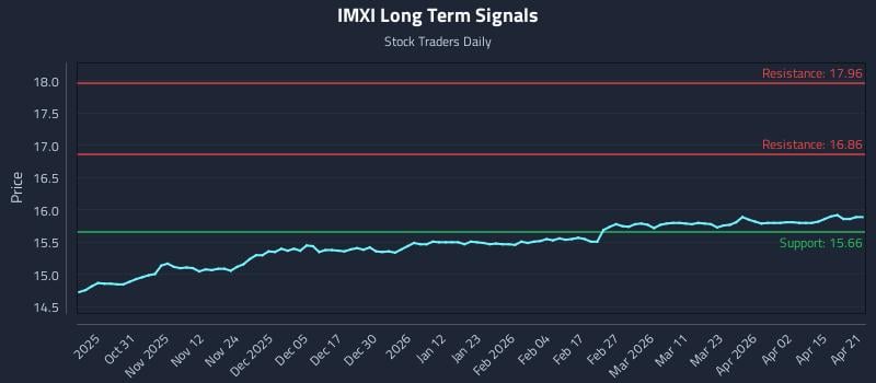 IMXI Long Term Analysis for April 21 2026